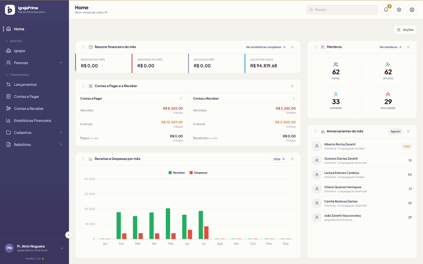 IgrejaPrime dashboard on the opening screen: the month's financial summary, bills payable and receivable, the year's income and expense chart, total membership and this month's birthdays.